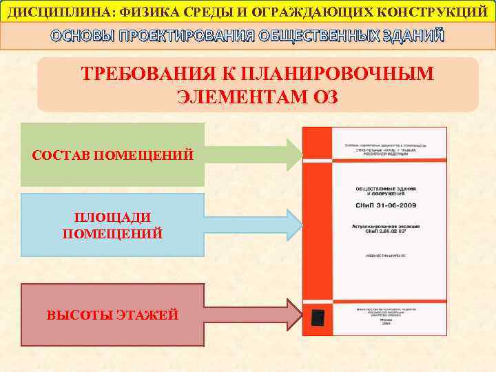 ДИСЦИПЛИНА: ФИЗИКА СРЕДЫ И ОГРАЖДАЮЩИХ КОНСТРУКЦИЙ ОСНОВЫ ПРОЕКТИРОВАНИЯ ОБЩЕСТВЕННЫХ ЗДАНИЙ ТРЕБОВАНИЯ К ПЛАНИРОВОЧНЫМ ЭЛЕМЕНТАМ