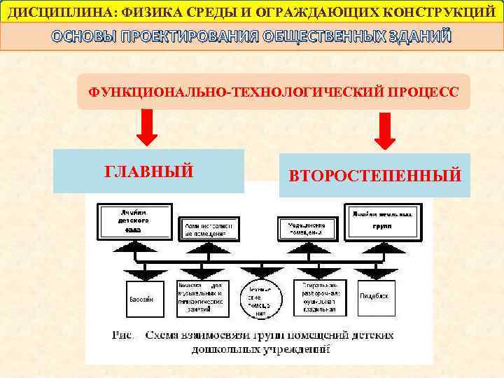 ДИСЦИПЛИНА: ФИЗИКА СРЕДЫ И ОГРАЖДАЮЩИХ КОНСТРУКЦИЙ ОСНОВЫ ПРОЕКТИРОВАНИЯ ОБЩЕСТВЕННЫХ ЗДАНИЙ ФУНКЦИОНАЛЬНО-ТЕХНОЛОГИЧЕСКИЙ ПРОЦЕСС ГЛАВНЫЙ ВТОРОСТЕПЕННЫЙ