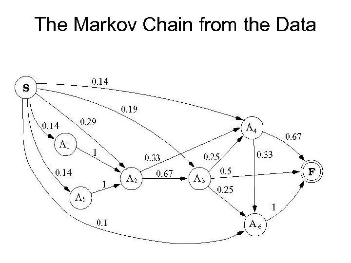 The Markov Chain from the Data 