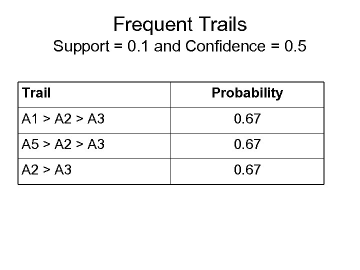 Frequent Trails Support = 0. 1 and Confidence = 0. 5 Trail Probability A