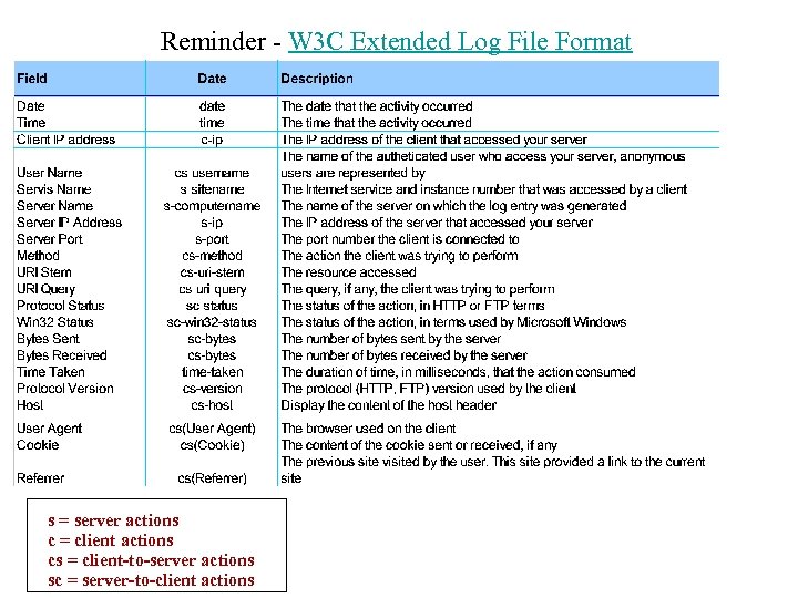 Reminder - W 3 C Extended Log File Format s = server actions c