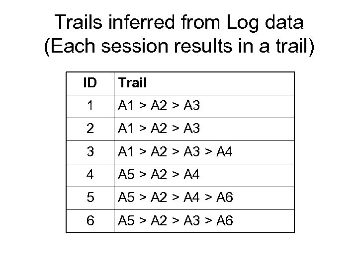 Trails inferred from Log data (Each session results in a trail) ID Trail 1