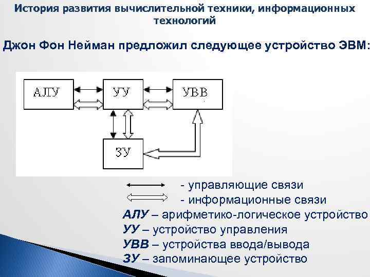 История развития вычислительной техники, информационных технологий Джон Фон Нейман предложил следующее устройство ЭВМ: .