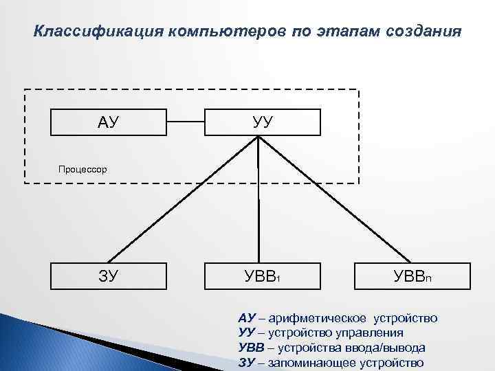 Представление в эвм