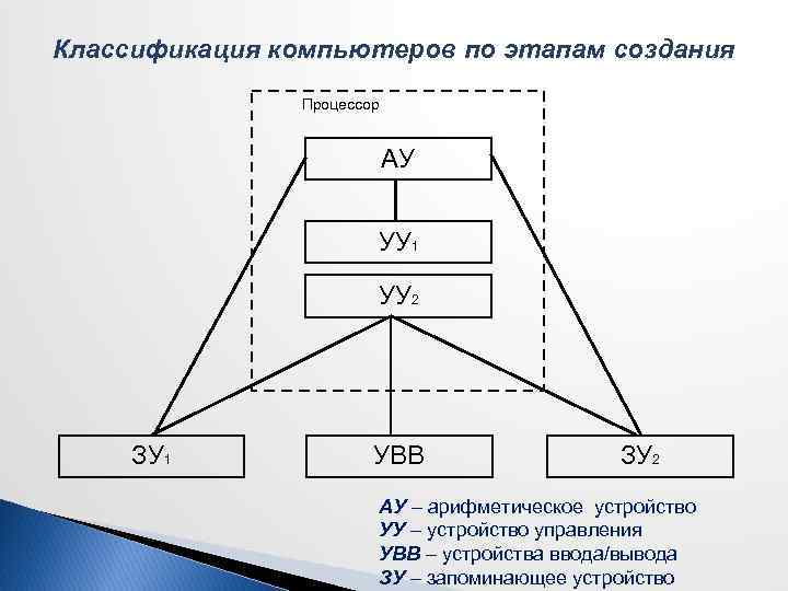 Классификация компьютеров по этапам создания Процессор АУ УУ 1 УУ 2 ЗУ 1 УВВ