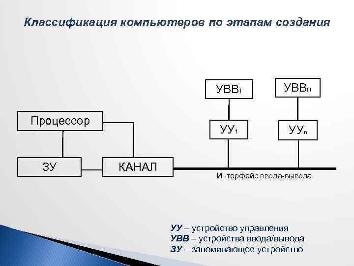 Классификация компьютеров по этапам создания УВВ 1 УУ 1 Процессор ЗУ КАНАЛ УВВn УУn