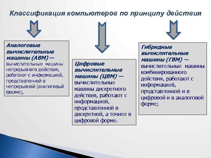 Общие принципы организации и работы компьютеров технологическая карта