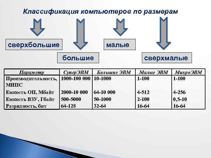 Классификация компьютеров по размерам сверхбольшие малые большие Параметр Производительность, МИПС Емкость ОП, Мбайт Емкость