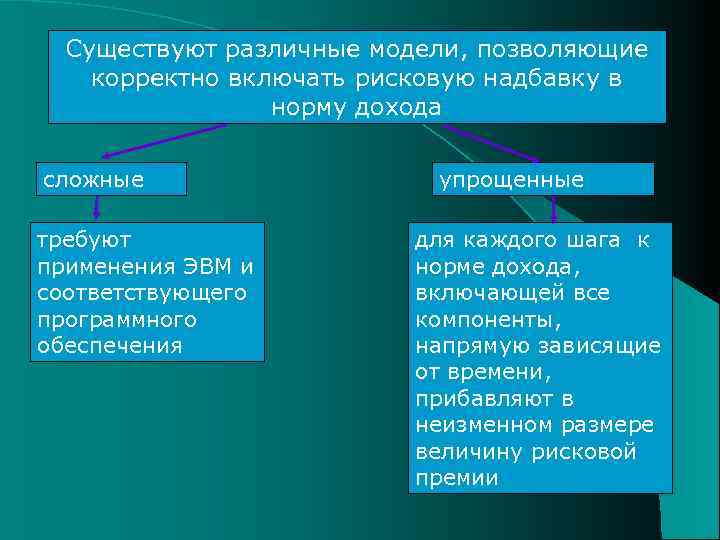 Существуют различные модели, позволяющие корректно включать рисковую надбавку в норму дохода сложные требуют применения