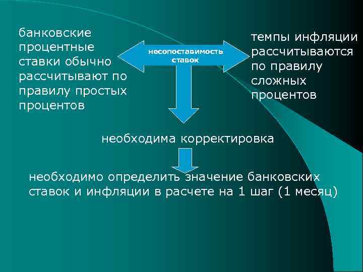 банковские процентные ставки обычно рассчитывают по правилу простых процентов несопоставимость ставок темпы инфляции рассчитываются