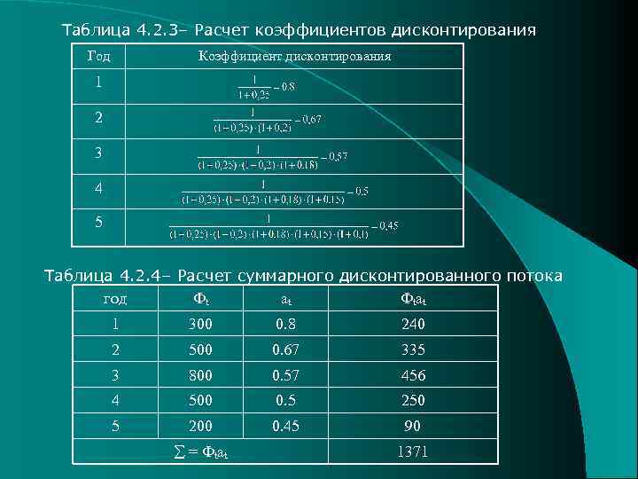 Таблица 4. 2. 3– Расчет коэффициентов дисконтирования Год Коэффициент дисконтирования 1 2 3 4