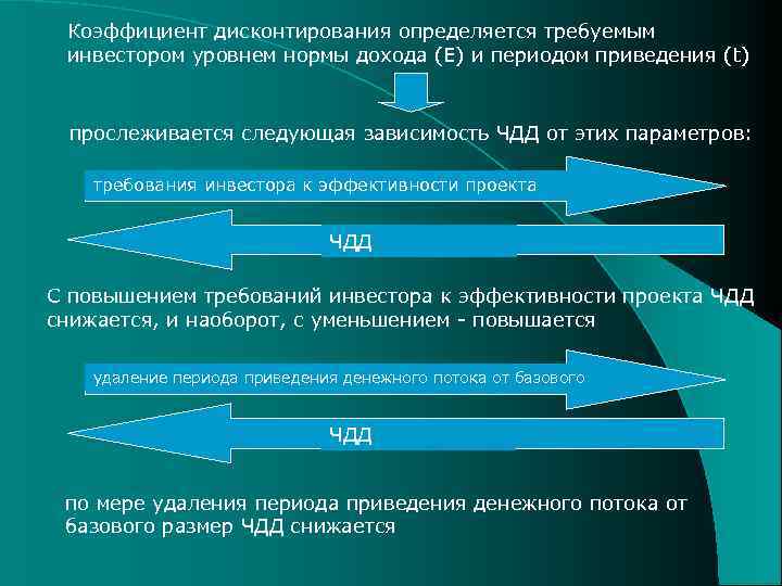 Коэффициент дисконтирования определяется требуемым инвестором уровнем нормы дохода (Е) и периодом приведения (t) прослеживается