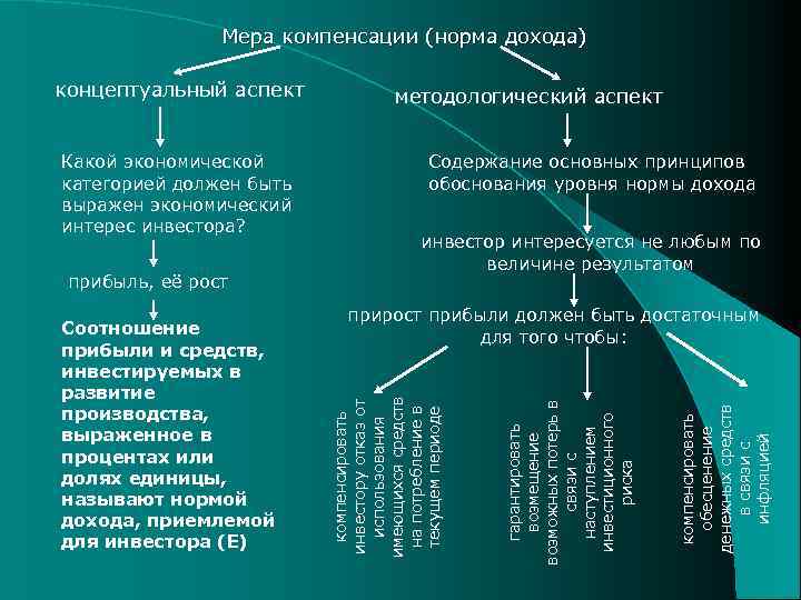 Мера компенсации (норма дохода) Соотношение прибыли и средств, инвестируемых в развитие производства, выраженное в