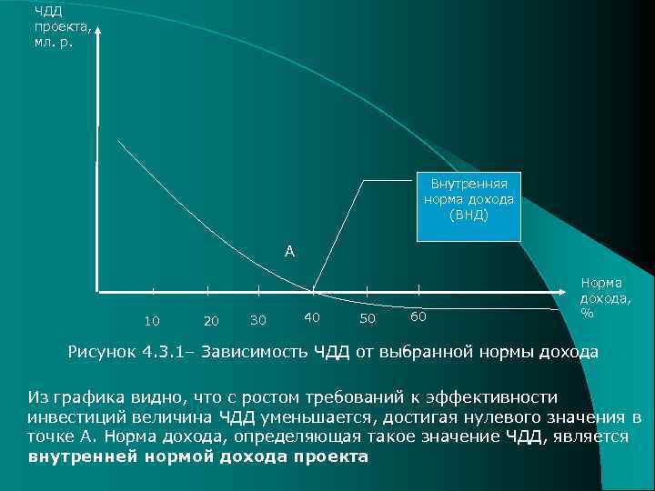 ЧДД проекта, мл. р. Внутренняя норма дохода (ВНД) А 10 20 30 40 50