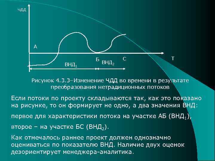 чдд А ВНД 1 Б ВНД 2 С Т Рисунок 4. 3. 3–Изменение ЧДД