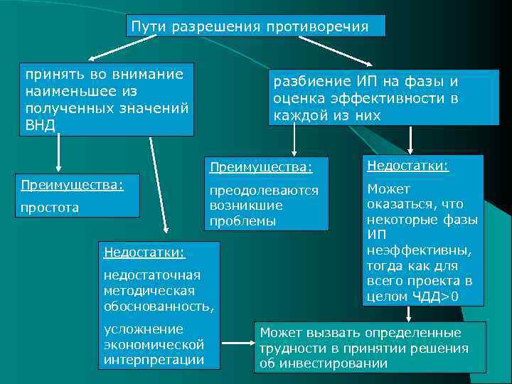 Пути разрешения противоречия принять во внимание наименьшее из полученных значений ВНД разбиение ИП на