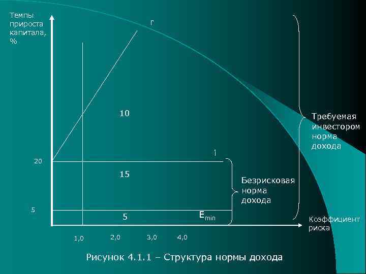 Темпы прироста капитала, % r 10 Требуемая инвестором норма дохода i 20 15 5