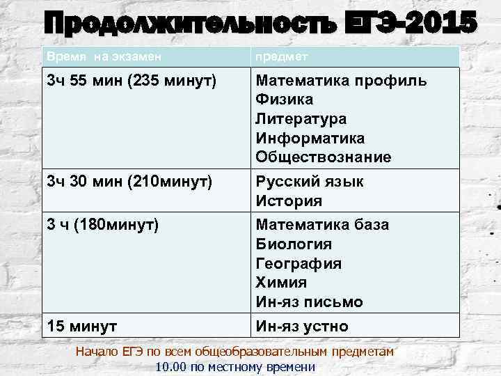 Продолжительность ЕГЭ-2015 Время на экзамен предмет 3 ч 55 мин (235 минут) Математика профиль