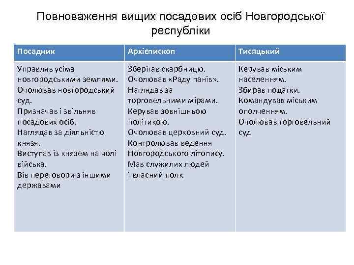 Повноваження вищих посадових осіб Новгородської республіки Посадник Архієпископ Тисяцький Управляв усіма новгородськими землями. Очолював