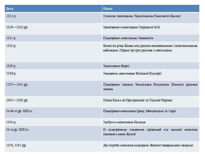 Дата Подія 1211 р. Початок завоювання Чингісханом Північного Китаю 1219— 1223 рр. Завоювання монголами