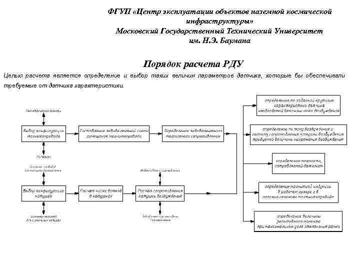 ФГУП «Центр эксплуатации объектов наземной космической инфраструктуры» Московский Государственный Технический Университет им. Н. Э.