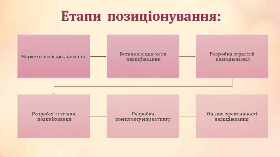 Етапи позиціонування: Маркетингові дослідження Встановлення мети позиціювання Розробка стратегії позиціювання Розробка тактики позиціювання Розробка