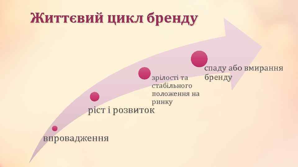 Життєвий цикл бренду зрілості та стабільного положення на ринку ріст і розвиток впровадження спаду