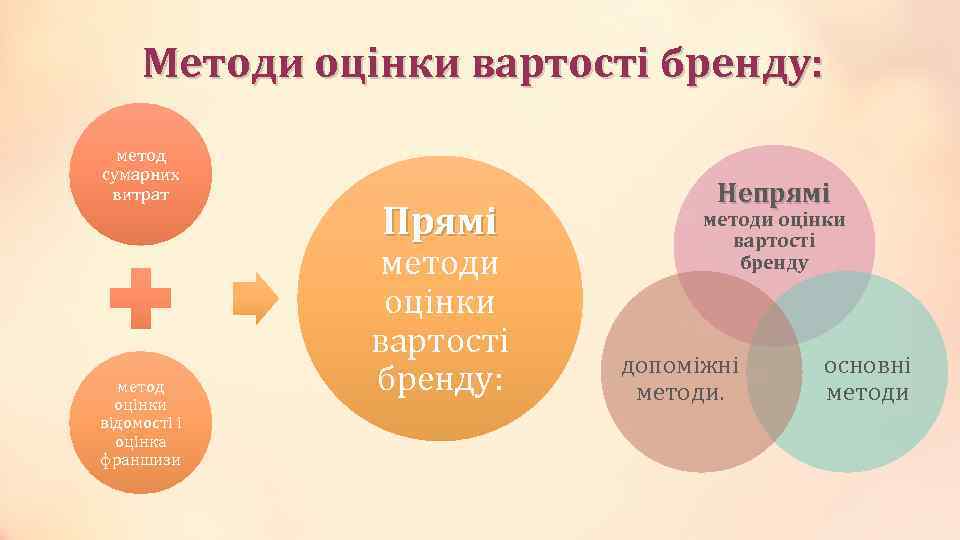 Методи оцінки вартості бренду: метод сумарних витрат метод оцінки відомості і оцінка франшизи Прямі