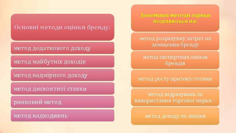 Основні методи оцінки бренду: метод додаткового доходу метод майбутніх доходів метод надмірного доходу метод