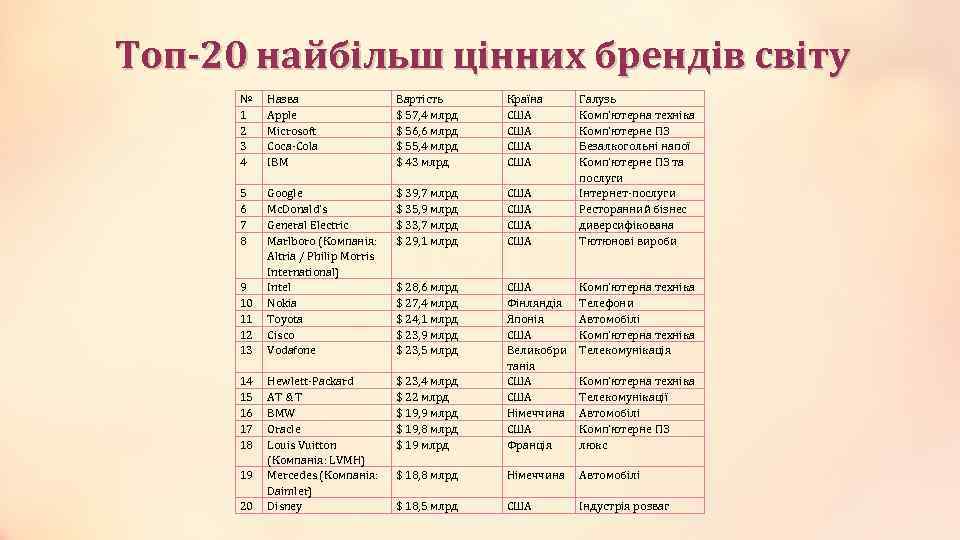 Топ-20 найбільш цінних брендів світу № 1 2 3 4 Назва Apple Microsoft Coca-Cola