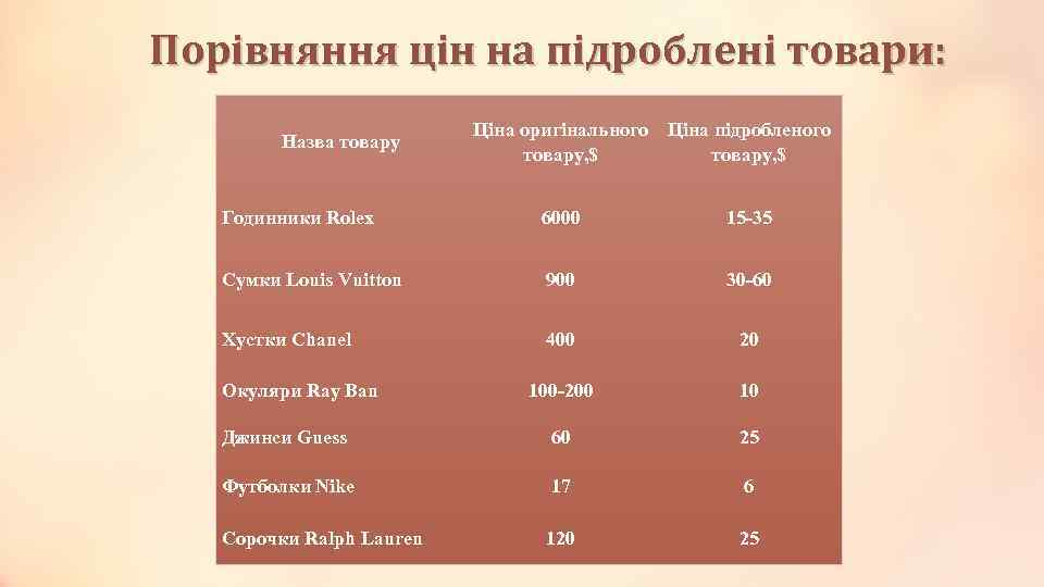 Порівняння цін на підроблені товари: Назва товару Ціна оригінального Ціна підробленого товару, $ Годинники