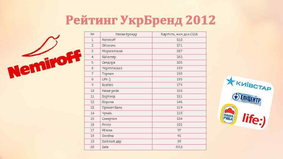 Рейтинг Укр. Бренд 2012 № Назва бренду Вартість, млн. дол. США 1 Nemiroff 510