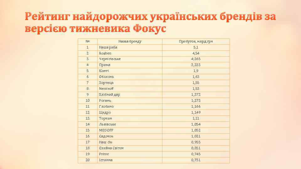 Рейтинг найдорожчих українських брендів за версією тижневика Фокус № Назва бренду Прибуток, млрд. грн