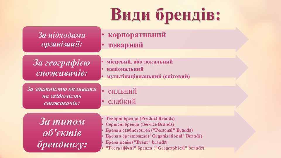 Види брендів: За підходами організації: За географією споживачів: За здатністю впливати на свідомість споживачів:
