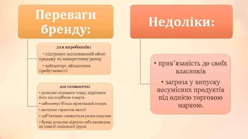 Переваги бренду: Недоліки: для виробників: • підтримує запланований обсяг продажу на конкретному ринку •