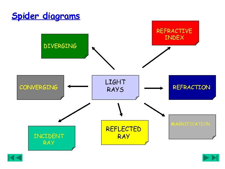 Spider diagrams REFRACTIVE INDEX DIVERGING CONVERGING INCIDENT RAY LIGHT RAYS REFLECTED RAY REFRACTION MAGNIFICATION