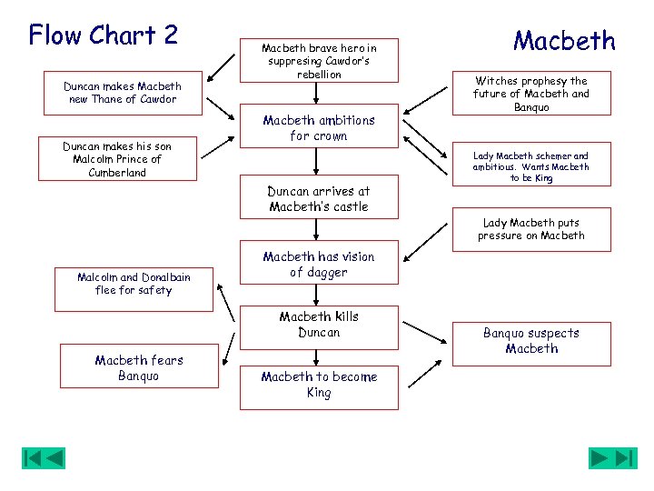 Flow Chart 2 Duncan makes Macbeth new Thane of Cawdor Duncan makes his son