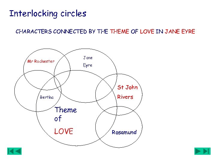 Interlocking circles CHARACTERS CONNECTED BY THEME OF LOVE IN JANE EYRE Mr Rochester Jane