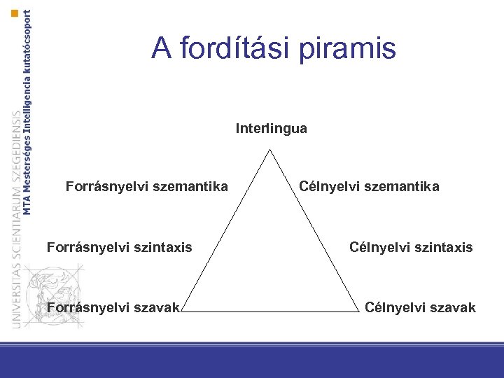A fordítási piramis Interlingua Forrásnyelvi szemantika Forrásnyelvi szintaxis Forrásnyelvi szavak Célnyelvi szemantika Célnyelvi szintaxis
