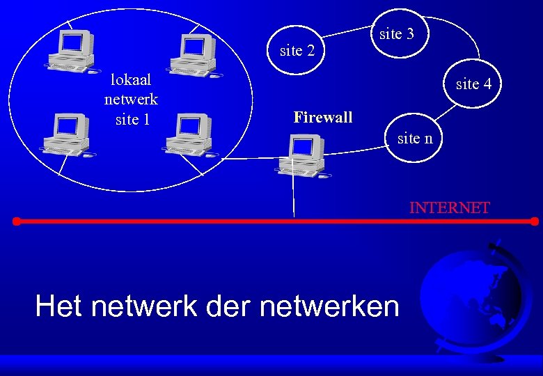 site 2 lokaal netwerk site 1 site 3 site 4 Firewall site n INTERNET