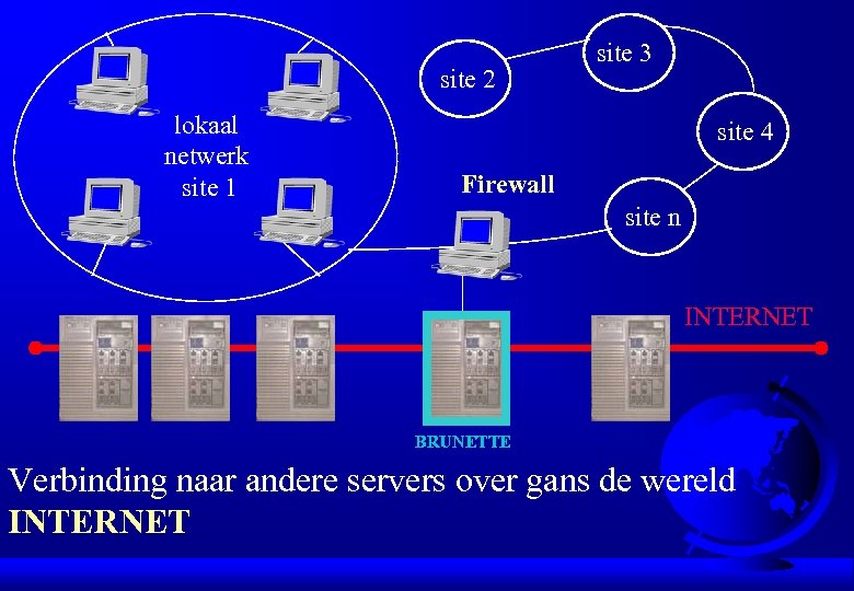 site 2 lokaal netwerk site 1 site 3 site 4 Firewall site n INTERNET