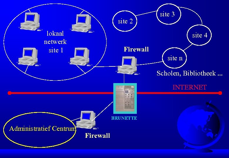 site 2 lokaal netwerk site 1 site 3 site 4 Firewall site n Scholen,