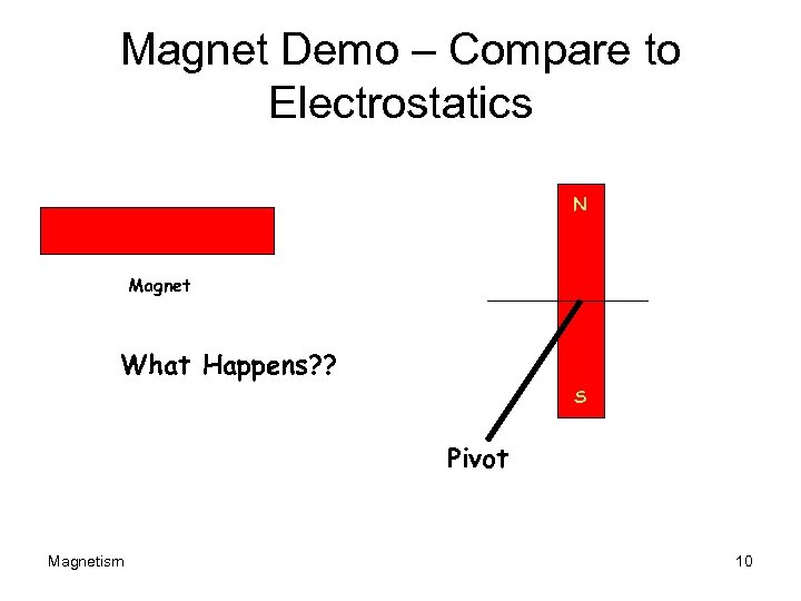 Magnet Demo – Compare to Electrostatics N Magnet What Happens? ? S Pivot Magnetism