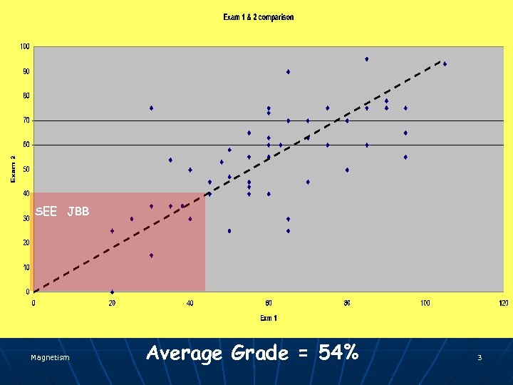 SEE JBB Magnetism Average Grade = 54% 3 
