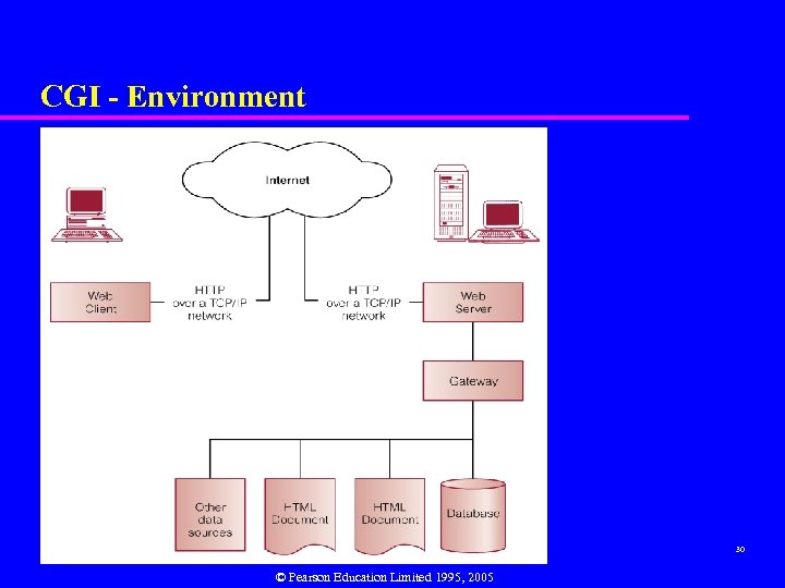 CGI - Environment 30 © Pearson Education Limited 1995, 2005 