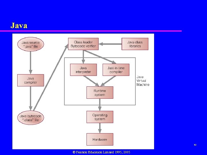 Java 43 © Pearson Education Limited 1995, 2005 