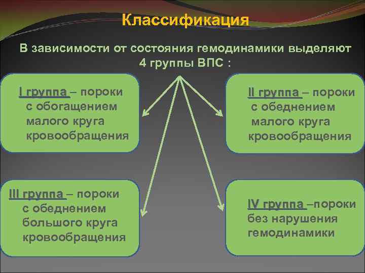 Классификация В зависимости от состояния гемодинамики выделяют 4 группы ВПС : I группа –