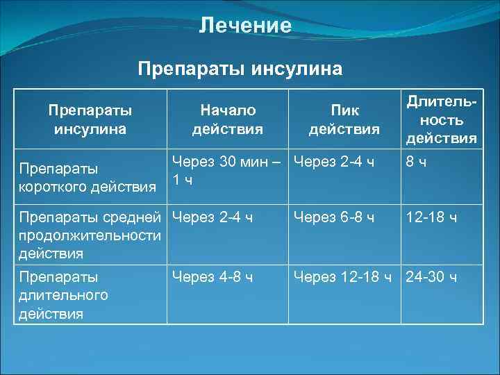 Лечение Препараты инсулина Препараты короткого действия Начало действия Пик действия Через 30 мин –