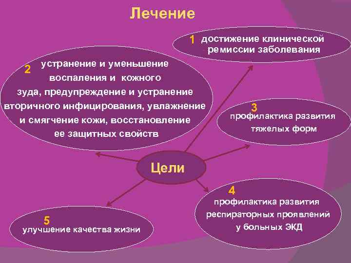 Лечение 1 -достижение клинической - устранение и уменьшение воспаления и кожного зуда, предупреждение и