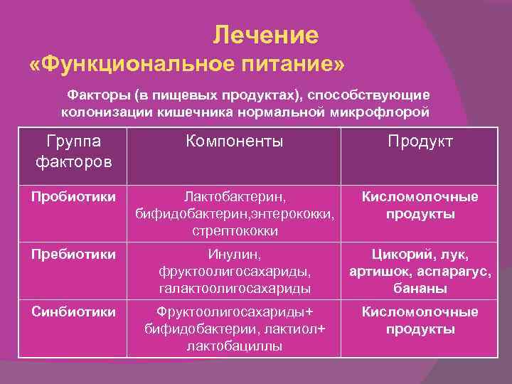 Лечение «Функциональное питание» Факторы (в пищевых продуктах), способствующие колонизации кишечника нормальной микрофлорой Группа факторов